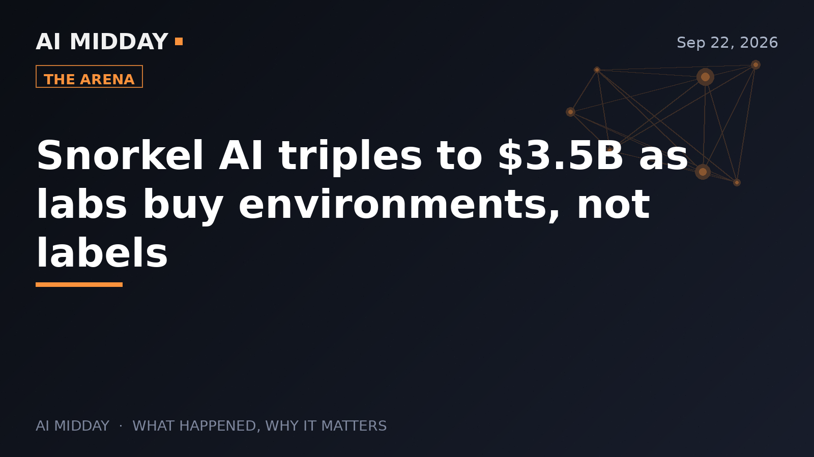 Snorkel AI triples to $3.5B as labs buy environments, not labels