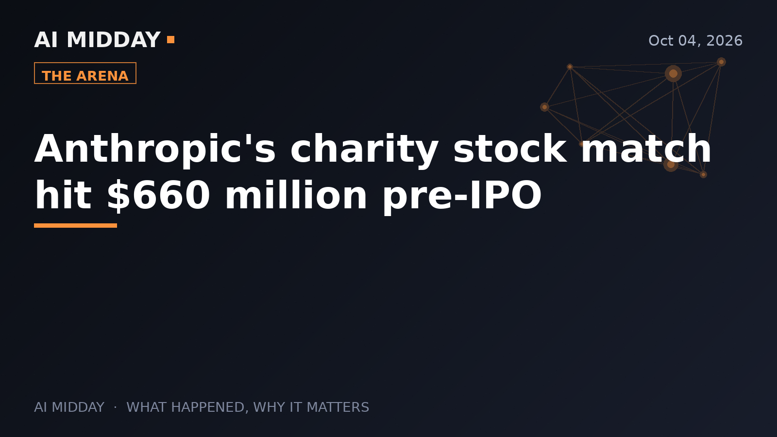 Anthropic's charity stock match hit $660 million pre-IPO