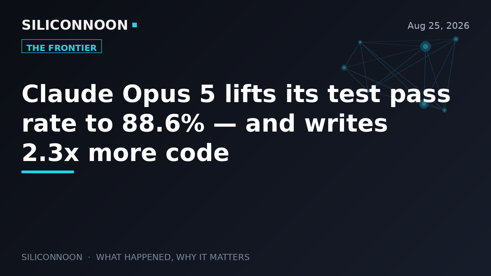 Claude Opus 5 lifts its test pass rate to 88.6% — and writes 2.3x more code