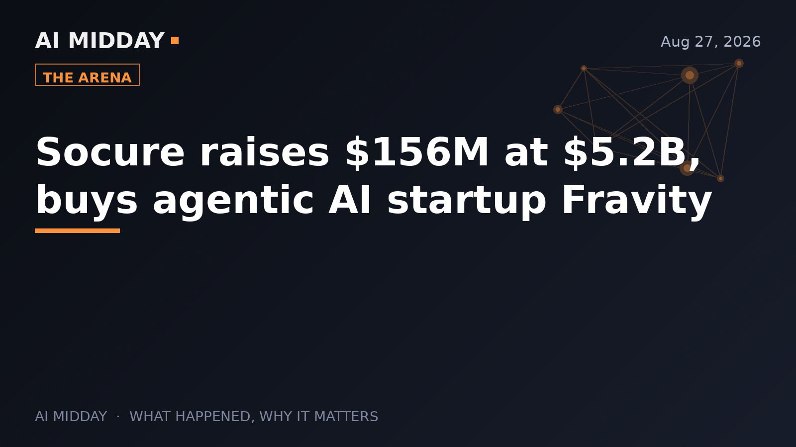 Socure raises $156M at $5.2B, buys agentic AI startup Fravity