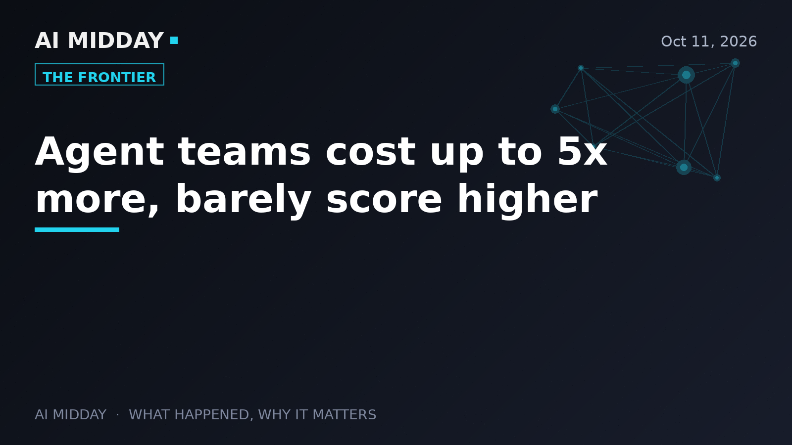 Agent teams cost up to 5x more, barely score higher