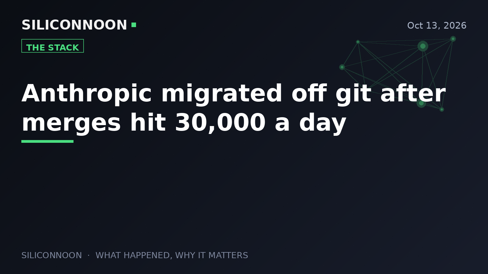 Anthropic migrated off git after merges hit 30,000 a day