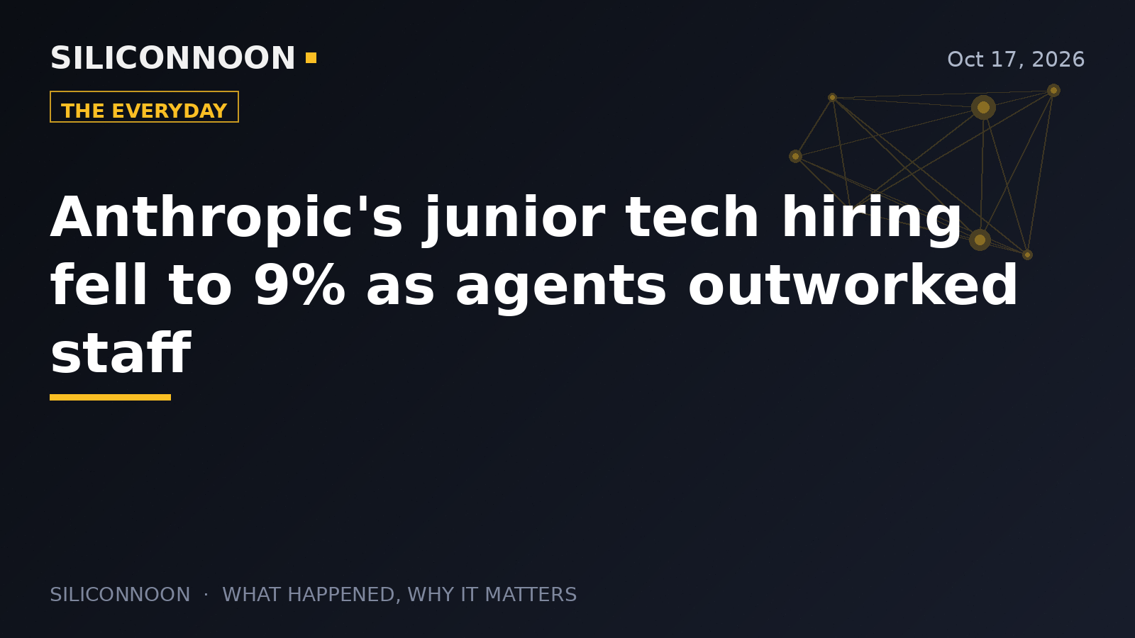 Anthropic's junior tech hiring fell to 9% as agents outworked staff