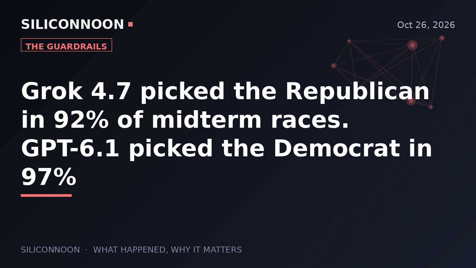 Grok 4.7 picked the Republican in 92% of midterm races. GPT-6.1 picked the Democrat in 97%